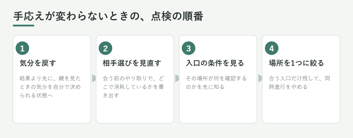 手応えが変わらないときの点検の順番