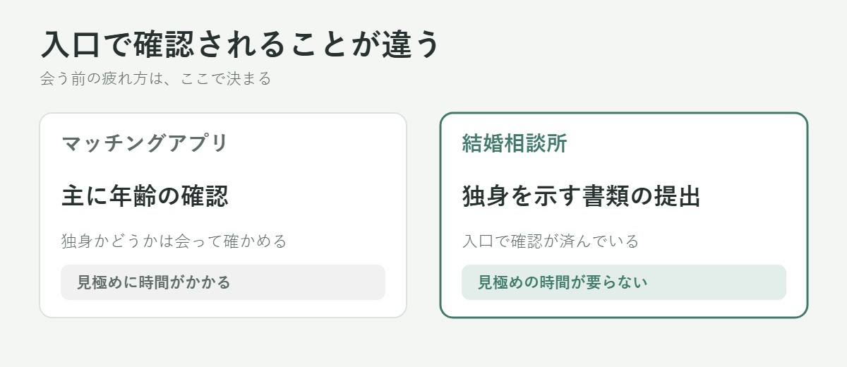 マッチングアプリと結婚相談所は入口で確認されることが違う