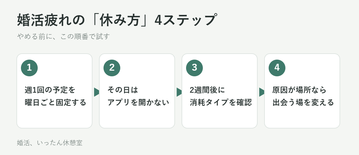 婚活疲れの休み方4ステップ
